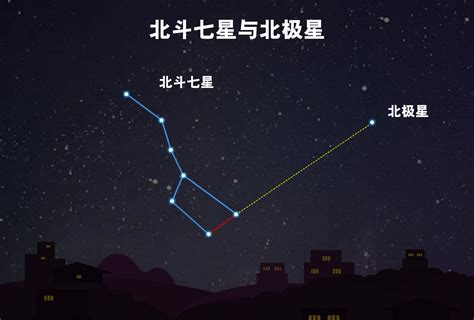 北極星 北斗七星